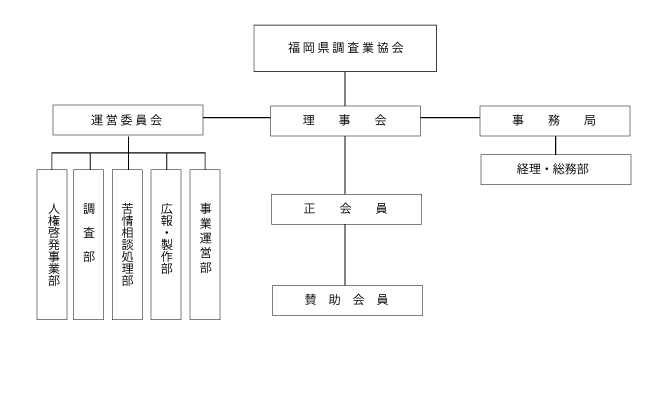 福岡県調査業協会の組織図